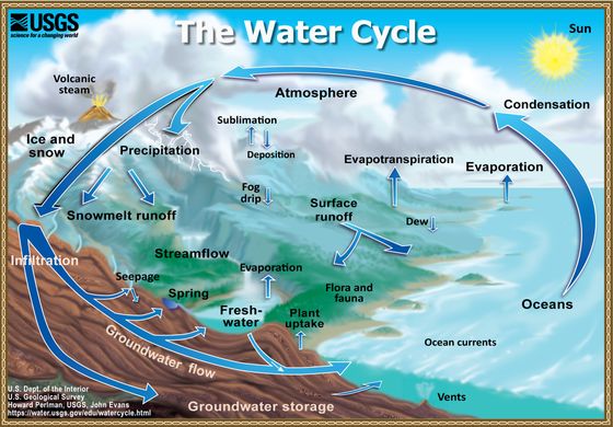 hydrologic-cycle